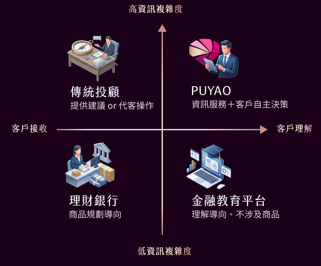 品牌定位座標圖:縱軸為資訊複雜度(上高、下低),橫軸為客戶接收(左)到客戶理解(右)。PUYAO 位於高資訊複雜度且客戶理解象限。